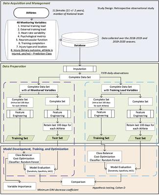 Monitoring Variables Influence on Random Forest Models to Forecast Injuries in Short-Track Speed Skating